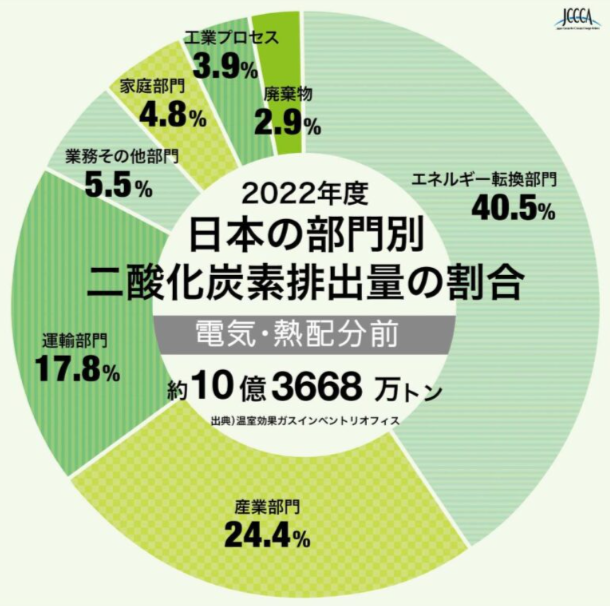 JCCCA：日本の部門別二酸化炭素排出量の割合