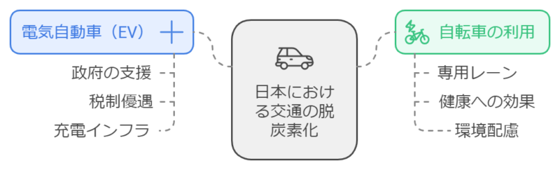 交通の脱炭素化