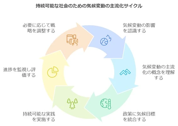 持続可能な社会のための気候変動の主流化サイクル