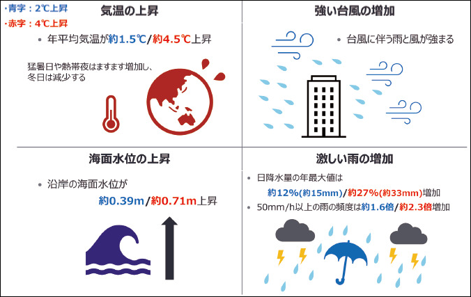 文部科学省・気象庁「日本の気候変動2020」より国土交通省作成