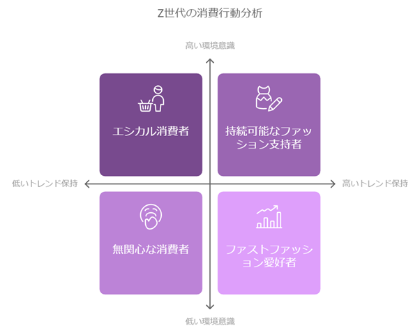 Z世代の消費行動分析