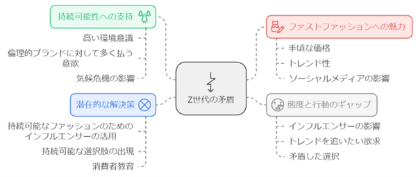 Z世代の矛盾