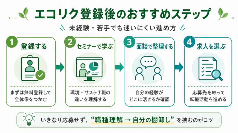 エコリクは、求人紹介だけでなく、環境・サステナ領域のどこに自分の経験が接続できるかを整理する入口になります。